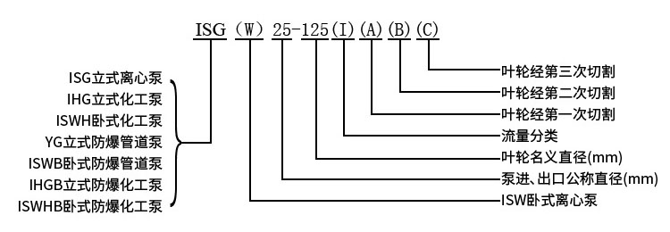ISG立式管道华体·官方版网站登录入口型号意义