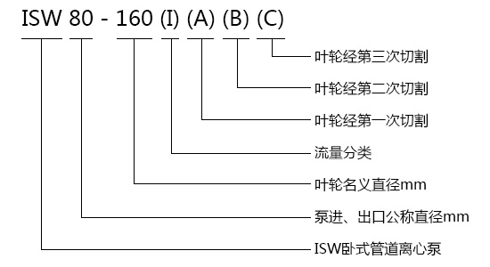 ISW型单级卧式华体·官方版网站登录入口型号意义