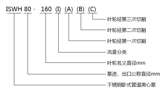 ISWH不锈钢卧式单级华体·官方版网站登录入口型号意义