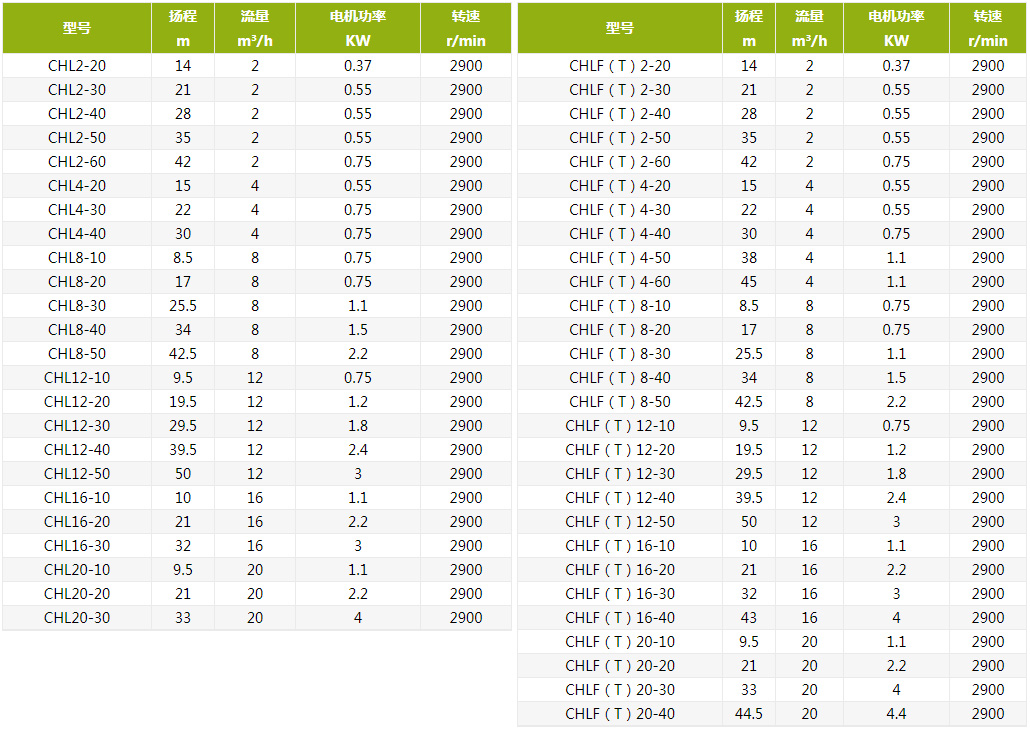 CHL轻型不锈钢卧式多级华体·官方版网站登录入口性能参数 CHL轻型不锈钢卧式多级华体·官方版网站登录入口性能参数