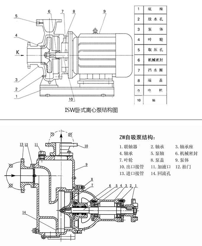 ISW卧式华体·官方版网站登录入口和ZW自吸泵结构比对图