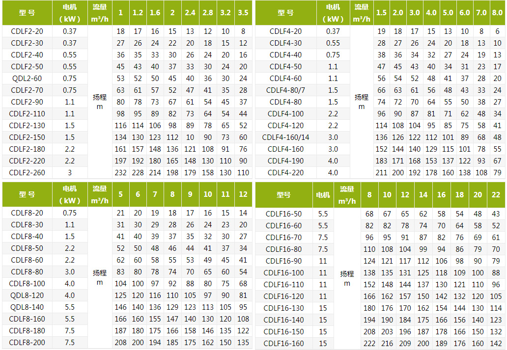CDLF不锈钢立式多级华体·官方版网站登录入口技术参数