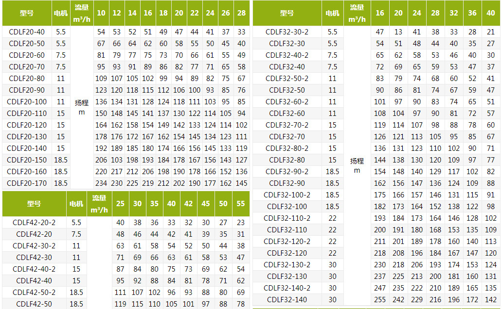 CDLF不锈钢立式多级华体·官方版网站登录入口技术参数