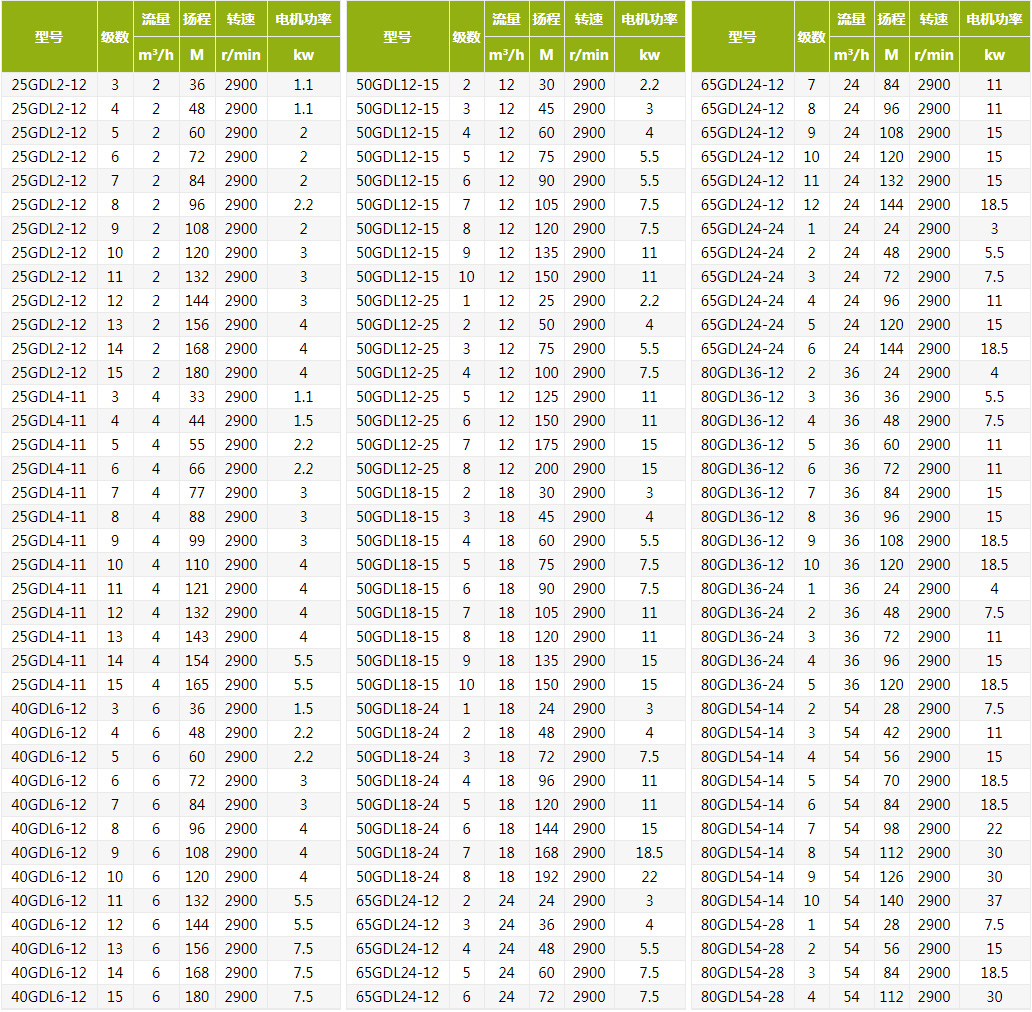 GDL型立式多级华体·官方版网站登录入口技术参数